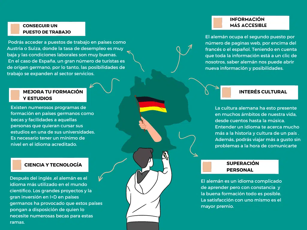 Infografía porque estudiar Cursos de alemán gratis