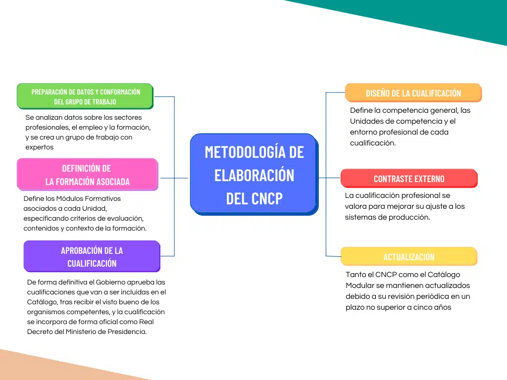 Metodologia-de-Elaboracion-del-CNCP