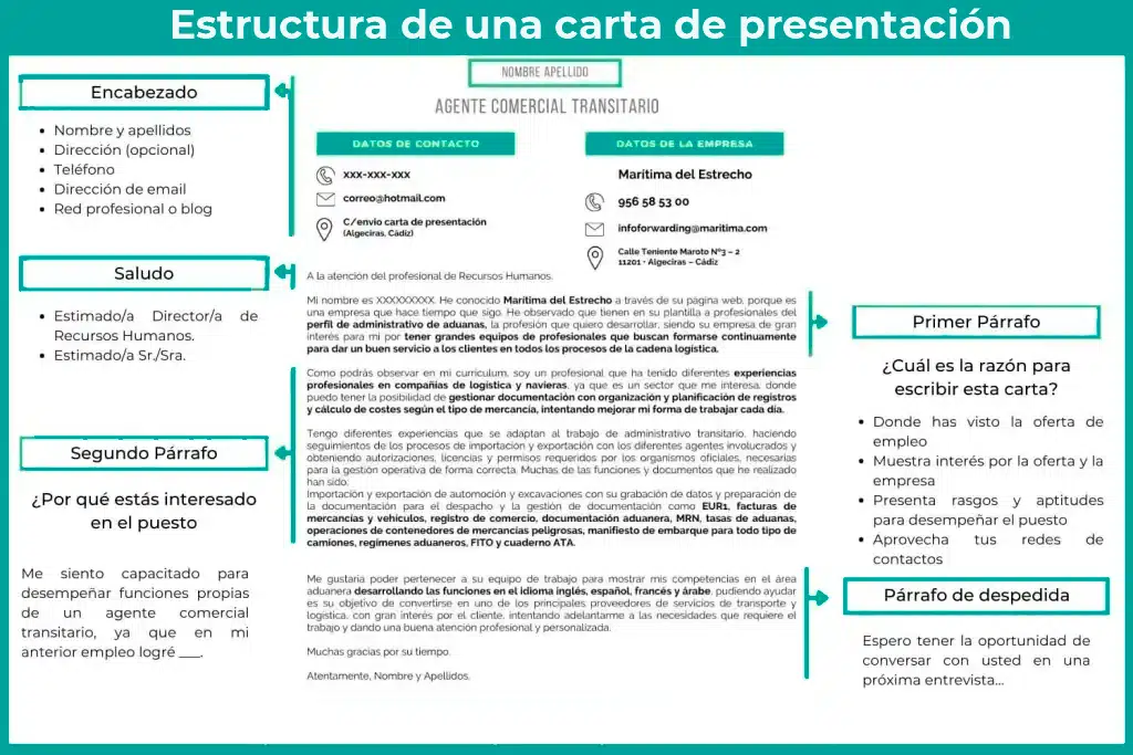 Estructura de la carta de presentación