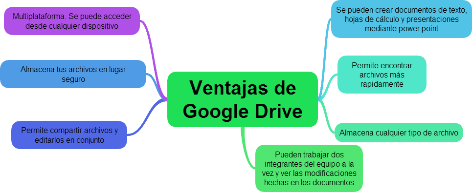 Ventajas de Google Drive