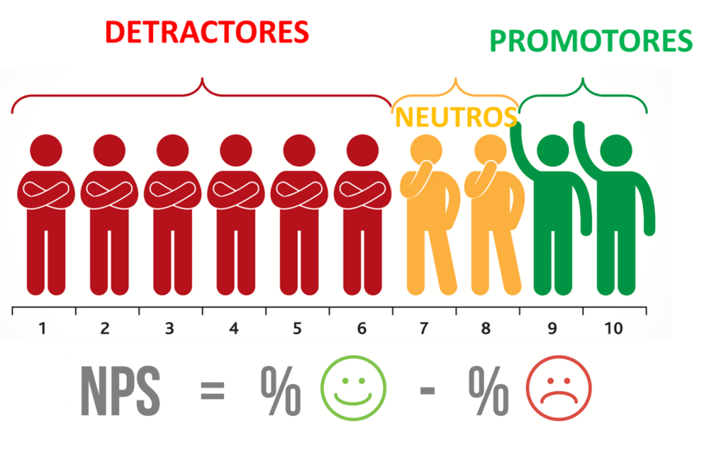 Cálculo del Net Promoter Score (NPS)