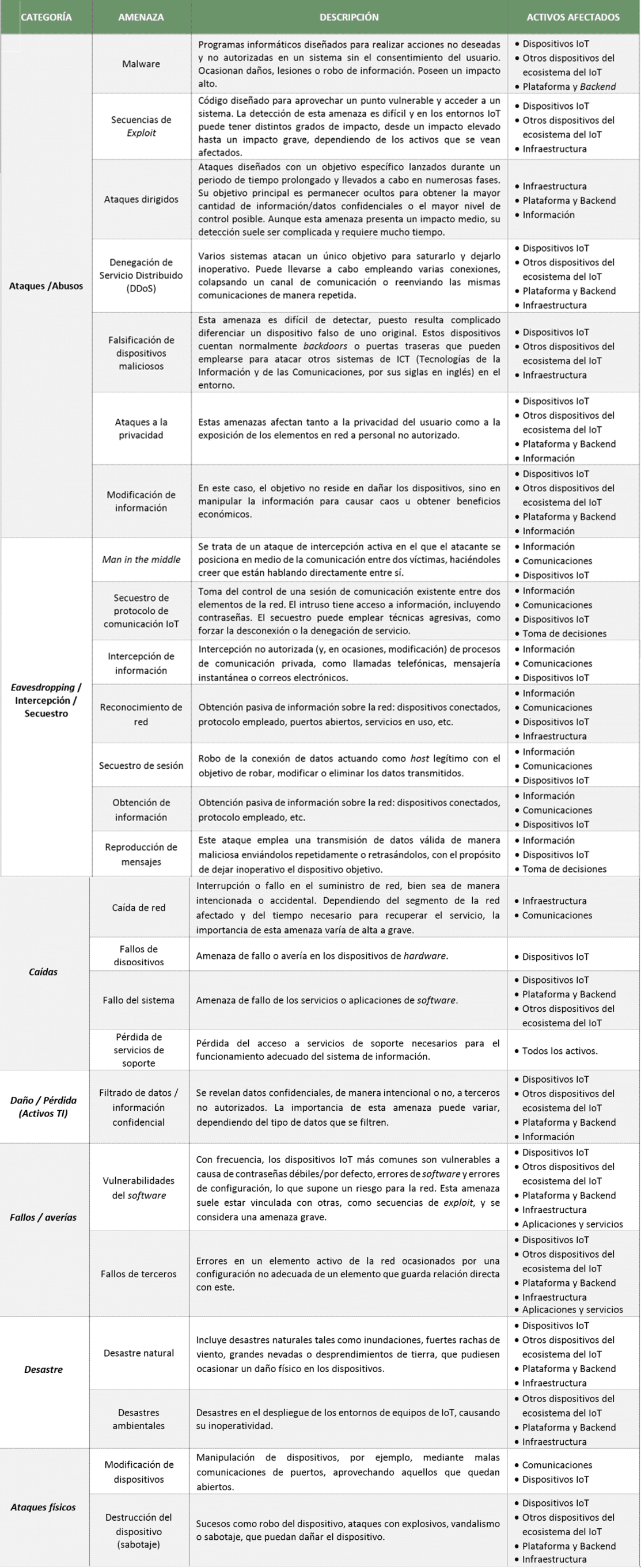 tabla referencia la taxonomía de amenazas del estudio Baseline Security Recommendations for IoT desarrollado por la ENISA.
